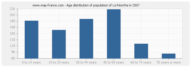 Age distribution of population of La Réorthe in 2007